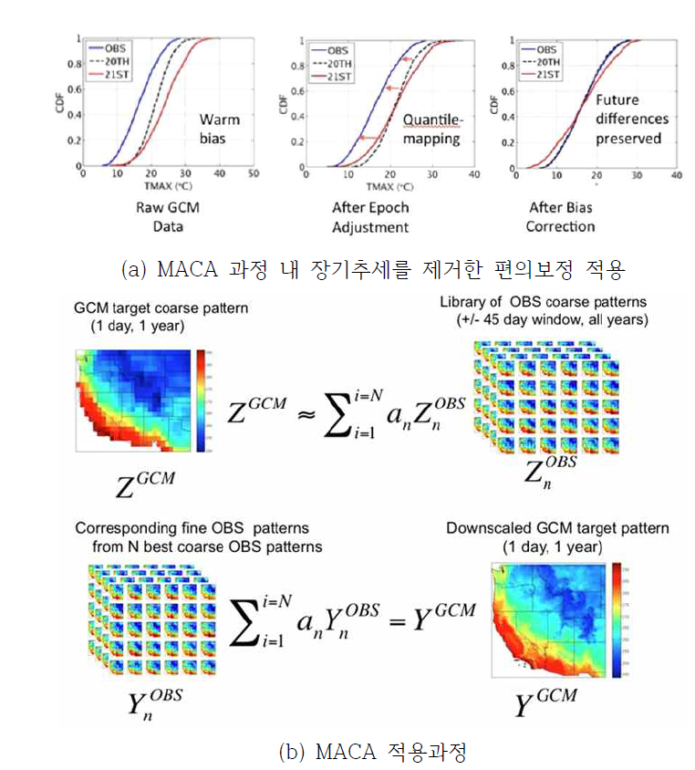 MACA 편의보정