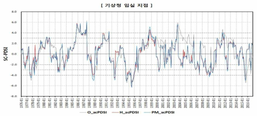 SC-PDSI 산정 결과(기상청 임실 지점)