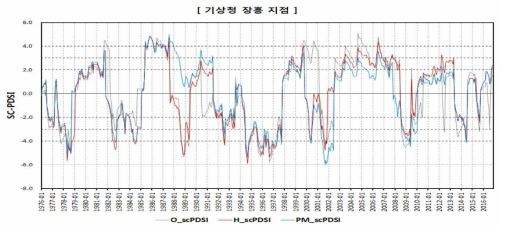 SC-PDSI 산정 결과(기상청 장흥 지점)