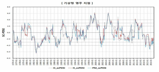 SC-PDSI 산정 결과(기상청 영주 지점)