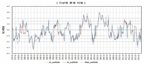 SC-PDSI 산정 결과(기상청 문경 지점)