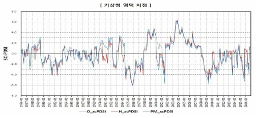 SC-PDSI 산정 결과(기상청 영덕 지점)