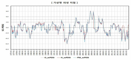 SC-PDSI 산정 결과(기상청 의성 지점)