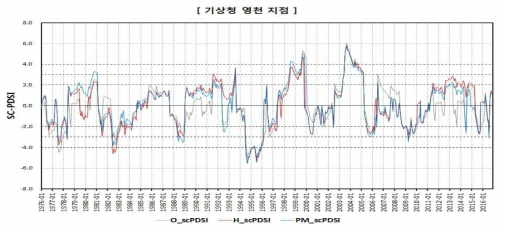 SC-PDSI 산정 결과(기상청 영천 지점)