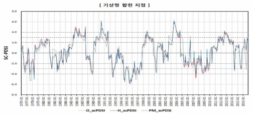 SC-PDSI 산정 결과(기상청 합천 지점)