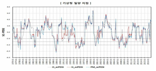 SC-PDSI 산정 결과(기상청 밀양 지점)