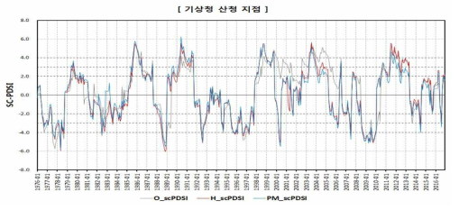 SC-PDSI 산정 결과(기상청 산청 지점)