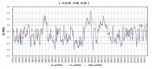 SC-PDSI 산정 결과(기상청 거제 지점)