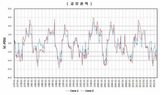 SC-PDSI 산정 결과(금강유역)