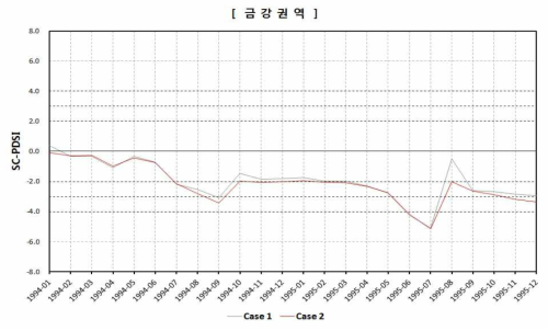 1994∼1995년 가뭄기간에 대한 산정 결과 비교