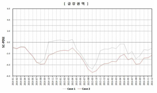 2014∼2016년 가뭄기간에 대한 산정 결과 비교