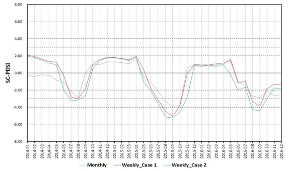 SC-PDSI 산정 시간 단위에 따른 결과 비교(기상청 보령 지점)