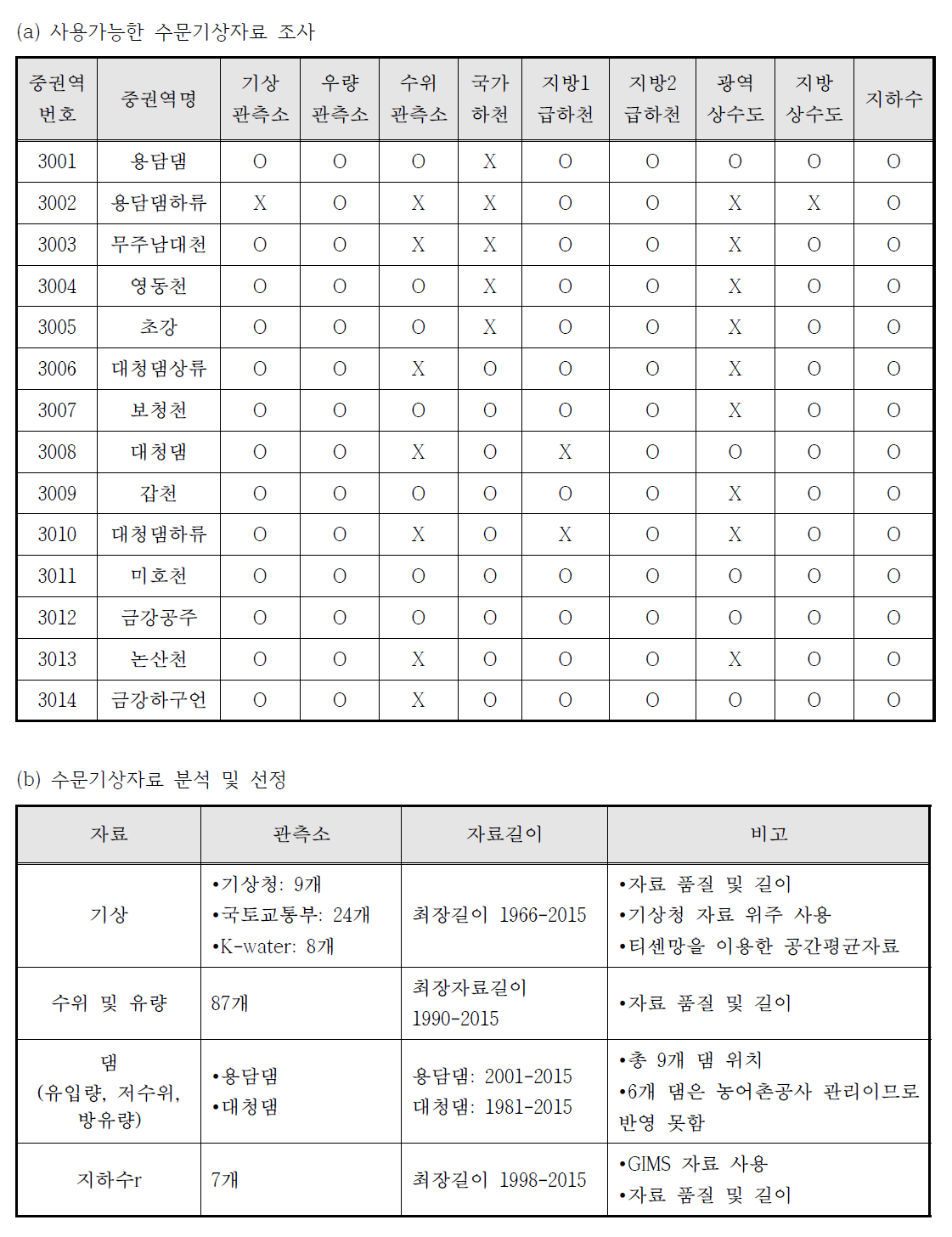 각 중권역별 기초 수문기상자료 조사 및 선정