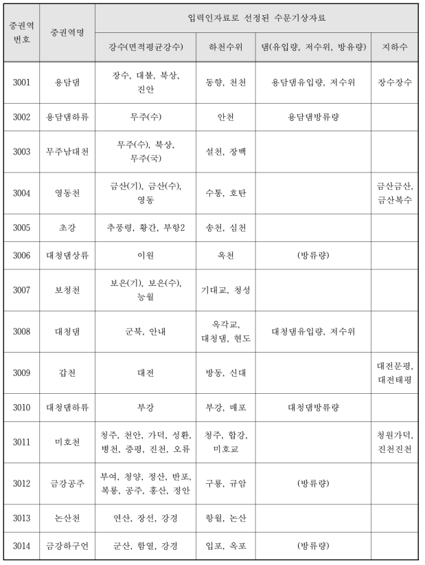 각 중권역별 입력인자로 선정된 수문기상자료와 관측소