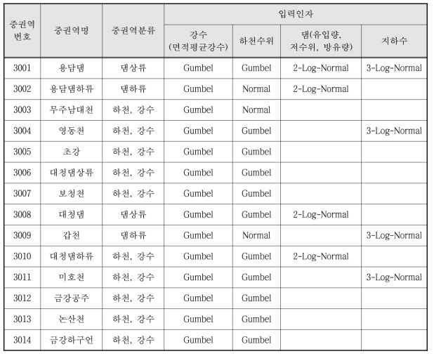 중권역별 선정된 적용가능한 입력인자별 확률분포