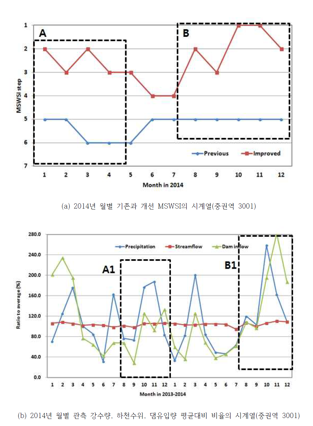 중권역 3001에 대한 개선된 MSWSI 검증