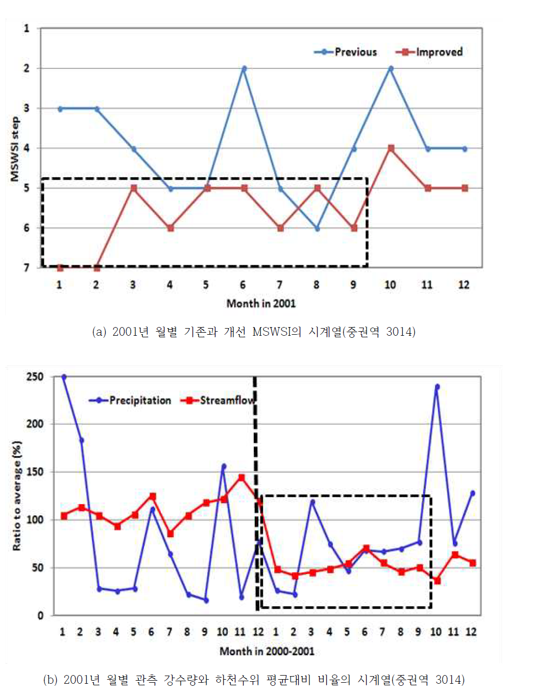 중권역 3014에 대한 개선된 MSWSI 검증