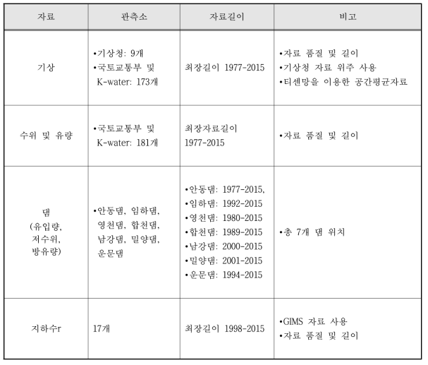 각 중권역별 기초 수문기상자료 조사 및 선정