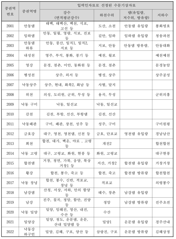 각 중권역별 입력인자로 선정된 수문기상자료와 관측소