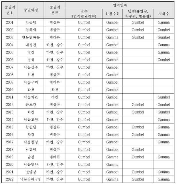 중권역별 선정된 적용가능한 입력인자별 확률분포