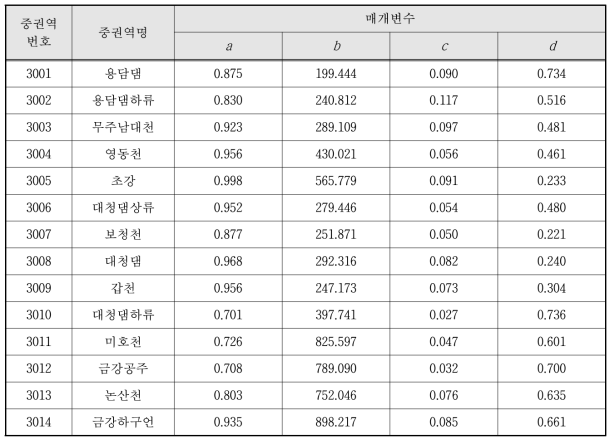 지역화기법을 이용하여 유역별로 추정된 abcd 모형의 매개변수