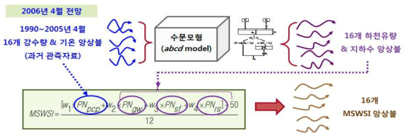 앙상블기법 기반 월단위 확률론적 가뭄전망 기법 개발 과정