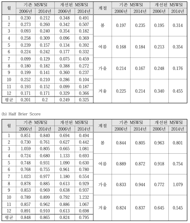 기존과 개선된 MSWSI를 활용한 가뭄전망 결과의 정확성 비교