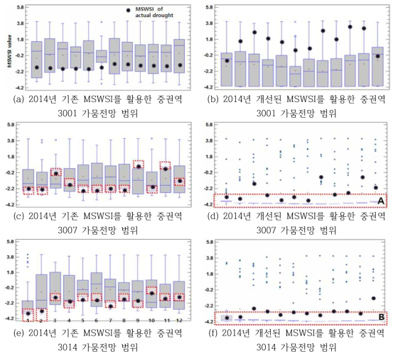 2014년의 중권역 3001, 3007, 3014에 대한 확률론적 가뭄전망 범위 비교