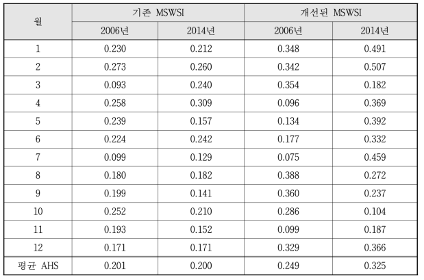기존과 개선된 MSWSI를 활용한 가뭄전망 결과의 AHS 비교