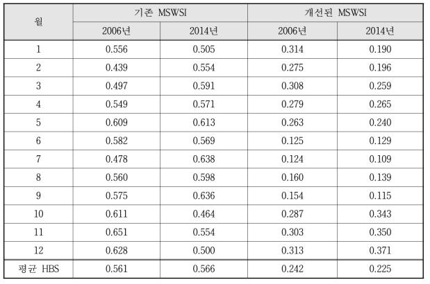 기존과 개선된 MSWSI를 활용한 가뭄전망 결과의 HBS 비교