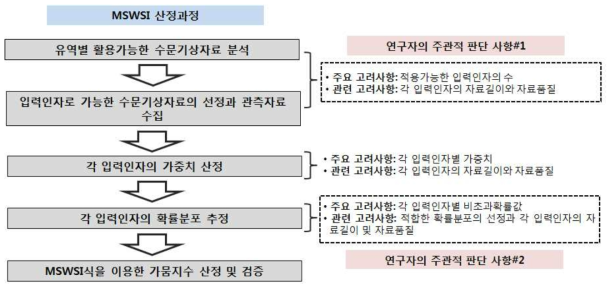 MSWSI 산정에서 각 단계별로 발생가능한 연구자의 주관적 판단 사항