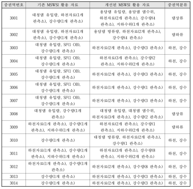 기존과 개선된 MSWSI 간의 각 중권역별 입력인자로 활용된 수문기상자료 비교