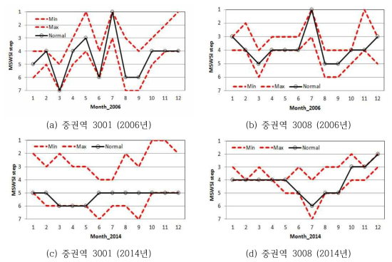 2006년과 2014년의 중권역 3001과 3008에 대한 MSWSI의 최대값과 최소값 및 정규분포를 적용한 MSWSI의 비교