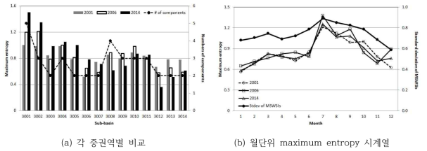 가뭄기간별 각 중권역별 및 월단위 maximum entropy 비교