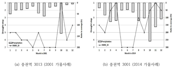 중권역 3013과 3001에 대한 관측강수와 HMM-DI 결과와의 비교