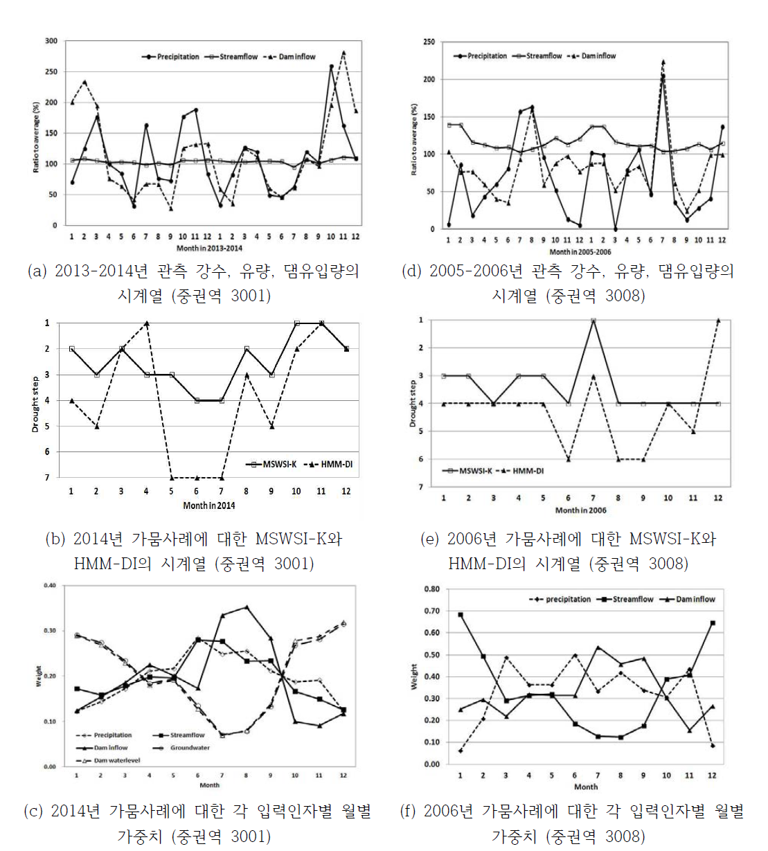 2006년과 2014년 가뭄사례에 대한 관측 수문기상자료, 가뭄지수, 가중치의 비교