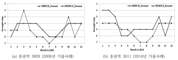 HMM-DI와 MSWSI-K를 활용한 확률론적 가뭄전망 결과 비교