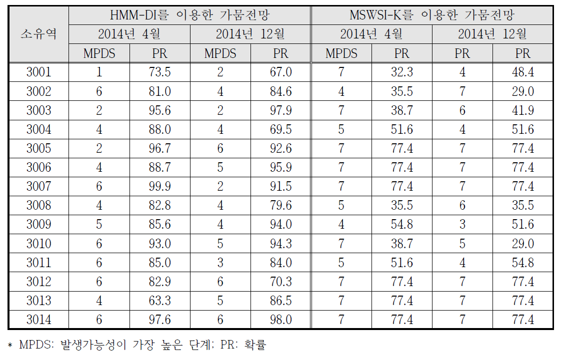 2014년 4월과 12월의 HMM-DI와 MSWSI-K를 이용한 소유역별 가장 발생가능성이 높은 가 뭄단계와 그에 대한 발생확률