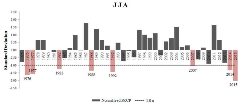 표준정규화 된 여름 강수 시계열 (점선은 –1*표준편차를 나타냄)