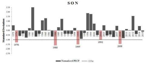 표준정규화 된 가을 강수 시계열 (점선은 –1*표준편차를 나타냄)
