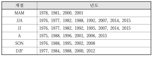 계절 별 기상학적 가뭄 년도