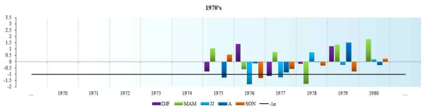 1970년대의 표준정규화된 계절 강수 변동 시계열