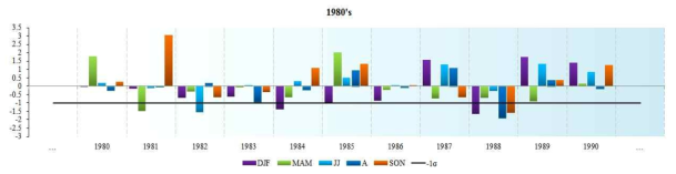 1980년대의 표준정규화된 계절 강수 변동 시계열