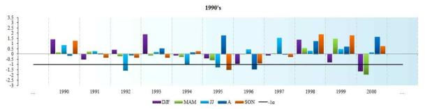 1990년대의 표준정규화된 계절 강수 변동 시계열