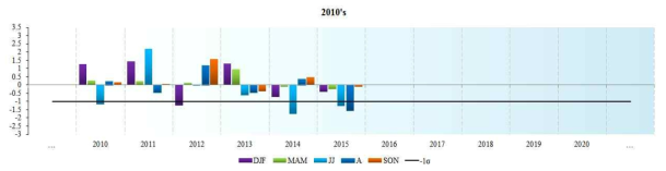 2010년대의 표준정규화된 계절 강수 변동 시계열