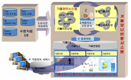 가뭄모니터링시스템 모식도