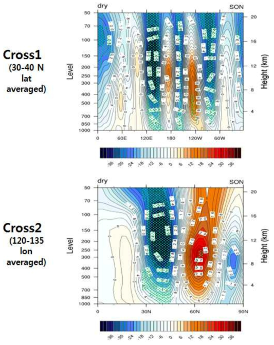 가을철 가뭄일 때의 한반도를 중심으로 남북(위)과 동서(아래)로 평균된 연직 기압 편차장