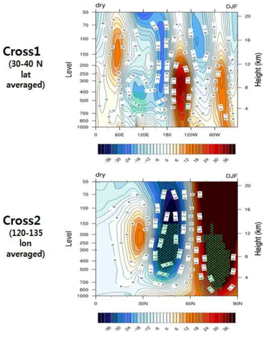 겨울철 가뭄일 때의 한반도를 중심으로 남북(위)과 동서(아래)로 평균된 연직 기압 편차장