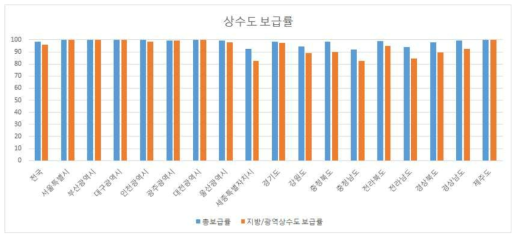 상수도 보급률