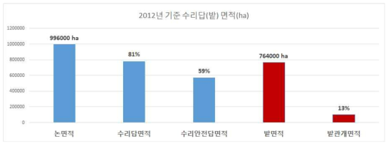 수리답(밭) 면적 및 비율